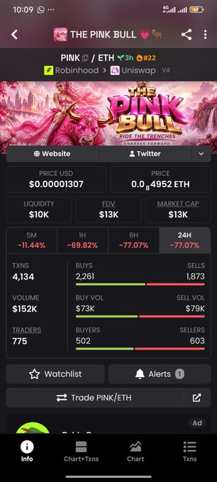 A mobile cryptocurrency tracking app displays data for 'PINK/ETH' token (The Pink Bull) showing a price of $0.00001307 USD / 0.0₅4952 ETH, with a 24H drop of -77.07%, market cap of $13K, and 775 traders.