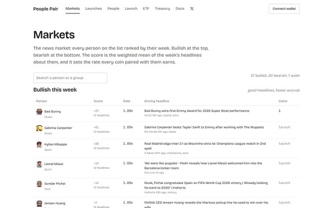 A clean white webpage for 'People Pair Markets', displaying a list of celebrities like Bad Bunny, Sabrina Carpenter, Kylian Mbappe, Lionel Messi, and Sundar Pichai ranked by bullish news scores, with headlines and launch coin options.