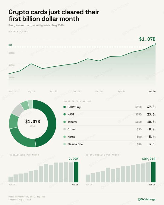 An infographic by @0xVishnya titled "Crypto cards just cleared their first billion dollar month" shows that crypto card monthly volume hit $1.07B in July 2026, with RedotPay leading at $514M (47.8% share), followed by KAST ($253M, 23.6%), ether.fi ($116M, 10.8%), Karta ($58M, 5.4%), and Plasma One ($37M, 3.5%), alongside 2.29M monthly transactions and 409,910 active wallets.