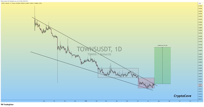A 1D candlestick chart for TOWNSUSDT (TOWNS_MotherUS) shows price breaking out of a descending channel, with a projected target of +224.21% suggesting a massive bullish rally ahead, aligning with the post's claim of a final buying opportunity before the surge.