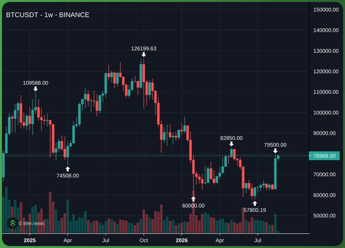 A weekly candlestick chart of BTCUSDT on Binance showing Bitcoin's price movements from 2025 through mid-2026, with key price levels marked including a high of 126199.63 and a low of 57800.19.