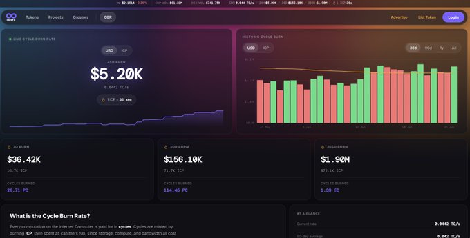 A dark-themed crypto dashboard displaying ICP burn rate analytics, featuring a 24-hour burn total of $5.20K USD alongside a historic cycle burn chart with green and red bars. The interface includes time-based metrics for 7-day ($36.42K), 30-day ($156.10K), and 1-year ($1.90M) burns, showcasing the upcoming visual redesign mentioned in the post.