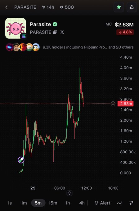 A cryptocurrency price chart for the meme coin 'PARASITE' shows a market cap of $2.63M, down 4.8%, with 9.3K holders visible on a dark-themed mobile interface.