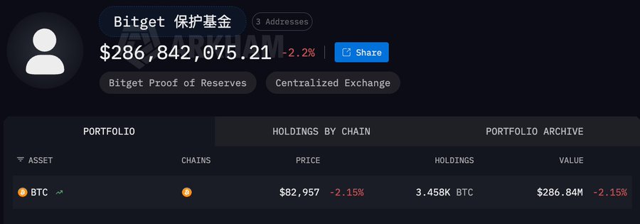 A Bitget exchange Proof of Reserves dashboard showing a total of $286,842,075.21, with BTC holdings listed at $286.84M.
