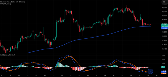 A candlestick chart of Ethereum/U.S. Dollar on Bitstamp showing a 2-hour timeframe with EMA overlays and a MACD indicator below, with price around 1,866.2 USD.