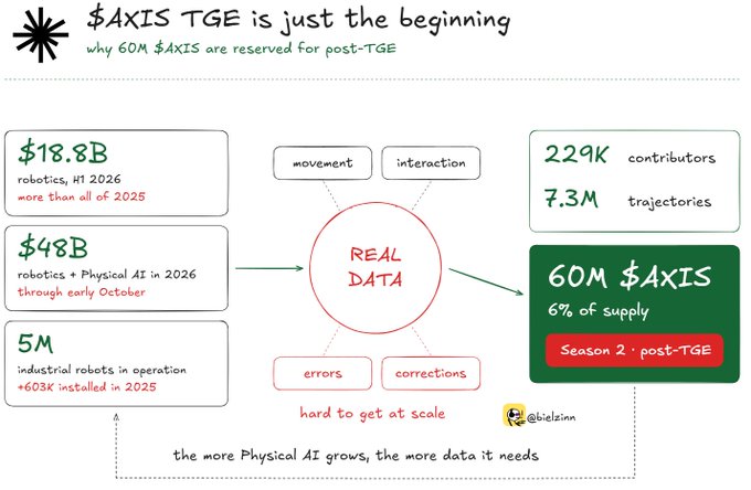 An infographic titled '$AXIS TGE is just the beginning' by @bielzinn explains why 60M $AXIS are reserved for post-TGE, highlighting $18.8B robotics H1 2026, $48B robotics+Physical AI in 2026, 5M industrial robots, 229K contributors, and 7.3M trajectories feeding real-world data.