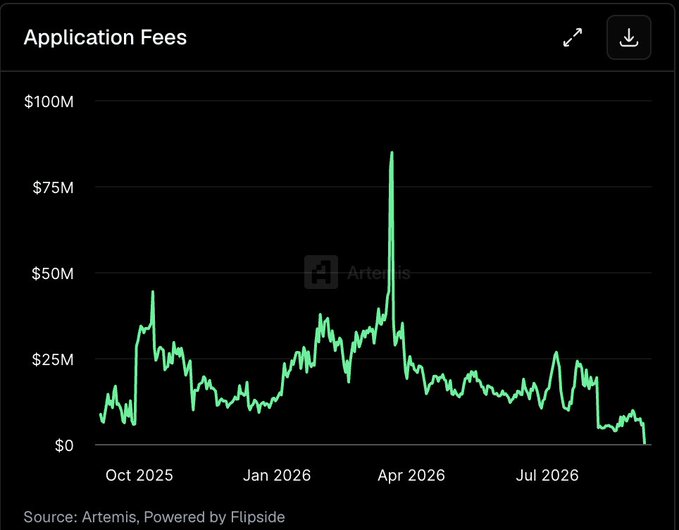 A chart titled "Application Fees" displays a fluctuating trend line tracking fees from approximately October 2025 through late 2026, with notable peaks reaching around $45M in late 2025 and a dramatic spike to roughly $85M in early April 2026, before declining sharply toward the end of the period near $0-$5M, sourced from Artemis and powered by Flipside. The accompanying post highlights that Solana ($SOL) applications are losing money at the fastest pace ever due to Robinhood's influence, criticizing the prioritization of cheap transactions over user protection from scammers and bots, which has made economic crime on the chain nearly free; the chart's declining fee trend toward the end of the timeline visually reinforces the post's argument about deteriorating revenue for SOL applications.