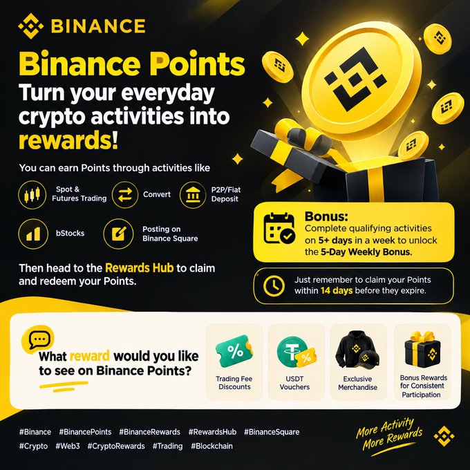 Promotional graphic for 'Binance Points' encouraging users to earn rewards through crypto activities like Spot & Futures Trading, Convert, P2P/Fiat Deposit, bStocks, and Binance Square posts, redeemable for Trading Fee Discounts, USDT Vouchers, Exclusive Merchandise, and Bonus Rewards.