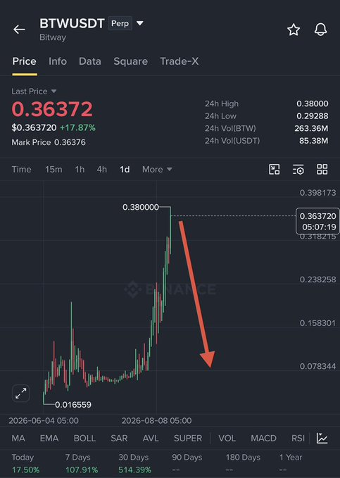 A Binance perpetual futures chart for the BTW/USDT pair shows the token's price spiking to a 24h high of $0.38000 before pulling back to $0.36372 (+17.87%), with a red downward arrow highlighting an anticipated crash from recent highs. The image visually reinforces the post's bearish thesis, illustrating the sharp rejection from the $0.38 peak and signaling a short entry opportunity based on the rapid price reversal.