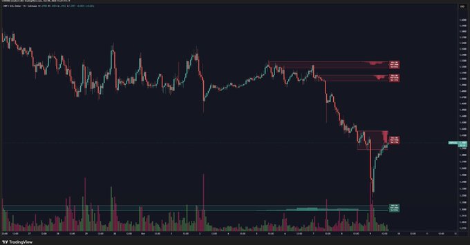 The image shows a candlestick chart for XRP/USD on TradingView with multiple sell-wall resistance zones highlighted in red at approximately $2.2430, $2.2200, and $2.1500, and a buy zone marked in green near $1.9100. The chart depicts XRP's sharp rebound from a significant drop, currently attempting to break through the lower sell-wall resistance, which aligns with the post's narrative of XRP fighting back to test major resistance levels for a potential larger recovery.
