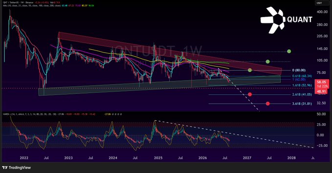 Weekly TradingView chart of the QUANT token displaying a descending channel pattern with Fibonacci retracement levels and projected price targets through 2028.