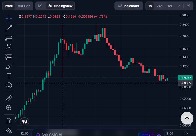 A TradingView chart showing a cryptocurrency price chart with red and green candles, displaying values like 'O0.1897', 'H0.2373', 'C0.1864', and a current price around '0.09947'.