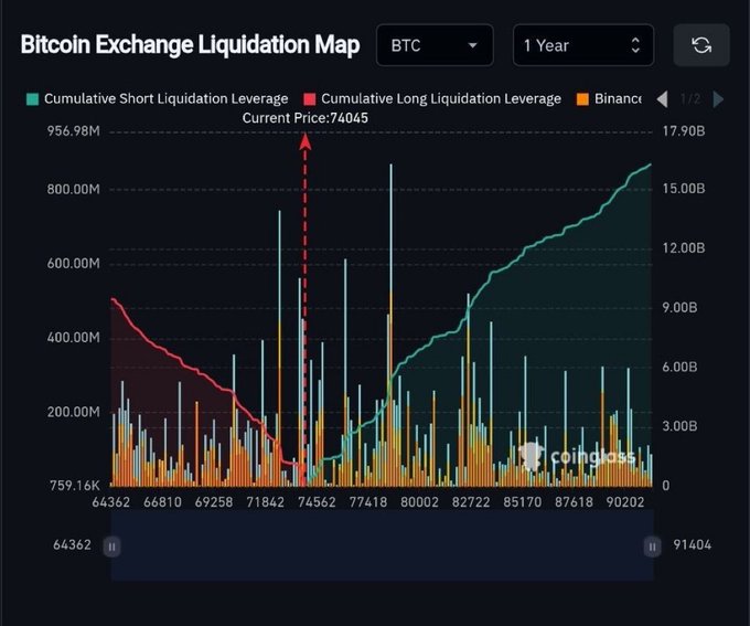 The image displays a graph with lines going up and down, representing short and long positions at a crypto exchange. There are more shorts than longs in this position, indicating that the market is currently becoming increasingly one-sided towards the buying side of cryptocurrency trading.