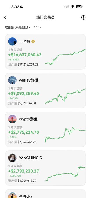 The image shows a mobile app screen displaying the "热门交易员" (Popular Traders) leaderboard on OKX, with traders ranked by 1-year earnings (from highest to lowest). The top trader is "十老板" (+$14,637,060.42, +313.08% returns, $19,213,268.02 assets), followed by "wesley教授" (+$9,092,259.40), "crypto游鱼" (+$2,775,234.70), "YANGMING.C" (+$2,732,220.27), and "予与vkx" at the bottom—showcasing the platform's top-performing traders to encourage engagement via the official app.