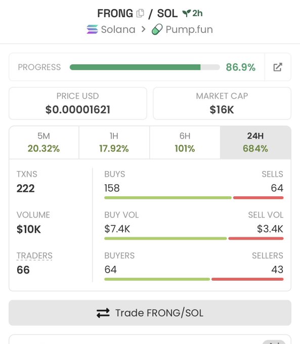 The image shows a Pump.fun token dashboard for FRONG/SOL on Solana, displaying 86.9% progress on the bonding curve, a price of $0.00001621, $16K market cap, and $10K volume with 66 traders. It supports the post's claim that the token is "about to complete the binding curve," while highlighting the buy/sell imbalance (158 buys vs 64 sells, 684% gain in 24H) that backs the "moon bag" hype.