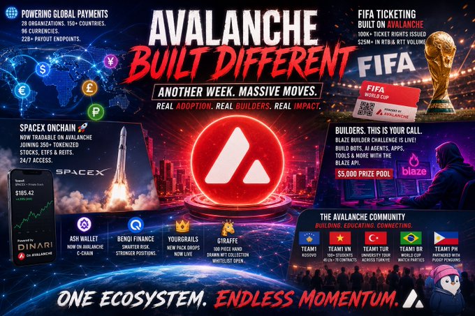 The image features a poster with an infographic about Avalanche, a cryptocurrency focused company. The poster displays various elements, including a logo, a map of the world indicating global payments and tokenization, and information about FIFA tickets for the World Cup, suggesting that they offer tickets on their platform as well. Additionally, the poster includes a section discussing how the company is expanding its reach to include global payments and new types of tokens. The text "AVALANCHE ISN'T SLOWING DOWN" in particular seems to be related to this expansion, showcasing the company's growth and success.