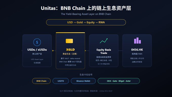 The image shows a graphic representation of a cryptocurrency trading platform called "Unitas" with four different types of coins, each represented by a square box. The boxes are labeled with their respective names such as "BNB Chain", "USDC", "XLD", and "DEX". The text on the image also includes information about the value of these coins in US dollars (0.76) and the current exchange rate between Bitcoin and US dollars (0.78).