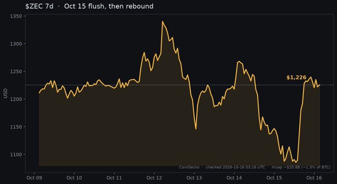 A CoinGecko chart titled '$ZEC 7d · Oct 15 flush, then rebound' showing Zcash price in USD, with a notable dip on October 15 followed by a recovery to $1,226.