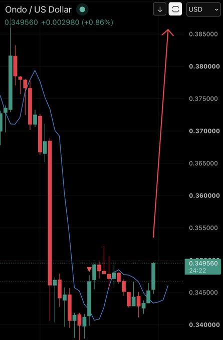 A dark-themed candlestick chart titled 'Ondo / US Dollar' showing a current price of 0.349560 USD (+0.002980, +0.86%), with a red arrow indicating an upward trend and a blue moving average line.