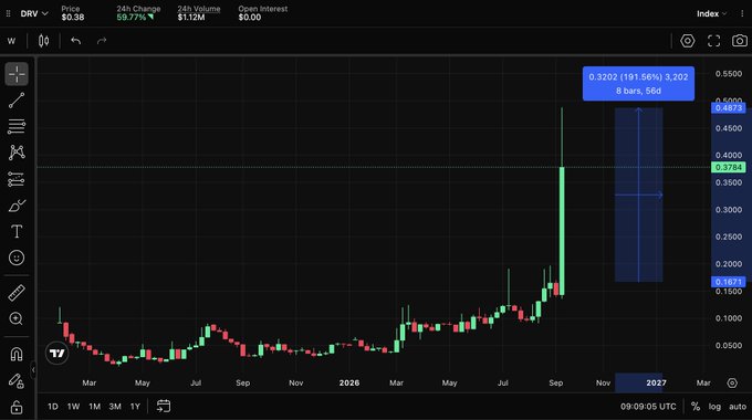 A stock/crypto chart showing ticker 'DRV' with a massive candle spike to 0.3202, indicating a 191.58% gain with $1.12M 24h volume.