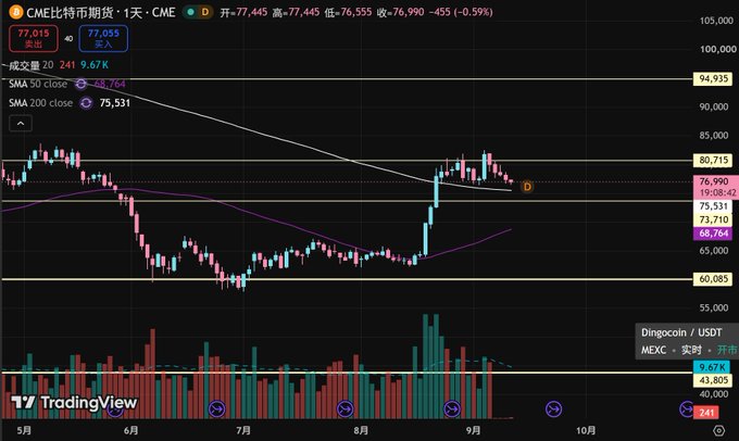 A TradingView candlestick chart of CME Bitcoin Futures (BTC) showing a current price of 77,015 USDT with a daily decline of -0.59%, with SMA 20 and SMA 200 indicators visible.