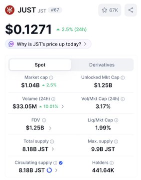 A cryptocurrency tracking app displays real-time data for JUST (JST) token #67, showing a price of $0.1271 with a 2.5% 24-hour increase, $1.04B market cap, $33.05M volume, and 441.64K holders.