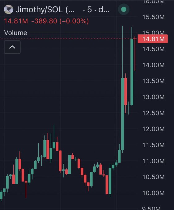 A cryptocurrency price chart for 'Jimothy/SOL' showing a candlestick pattern with current price at 14.81M, displaying a dramatic price spike.