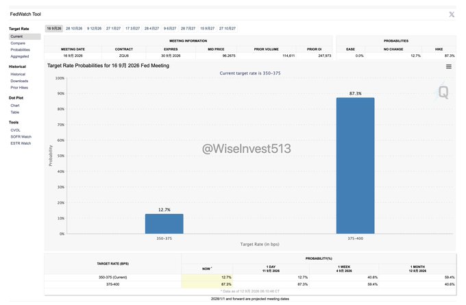 The image shows the CME FedWatch Tool displaying an 87.3% probability of a rate hike to 375-400 bps at the September 16-17, 2026 Fed Meeting, against only a 12.7% chance of rates remaining unchanged at 350-375 bps. This aligns with the accompanying post's reference to the "87.3%" probability of the next rate hike, suggesting the poster's skepticism about market expectations despite the high probability reading.