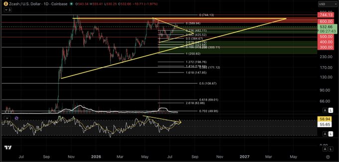 A daily Zcash (ZEC/USD) chart on Coinbase showing price consolidating around $130–$215 since late 2024, with Fibonacci retracement levels (0.618 at $147.95, 0.5 at $108.67) marked and an ascending trendline supporting the base. The accompanying text suggests that the sideways action represents time-based correction after a major rally rather than weakness, aligning with the chart's tightening structure near key Fibonacci support.