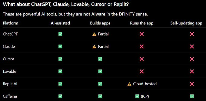 A comparison chart titled 'What about ChatGPT, Claude, Lovable, Cursor or Replit?' showing AI platform capabilities, with Caffeine being the only one marked as AI-assisted, builds apps, runs the app (ICP), and self-updating app.