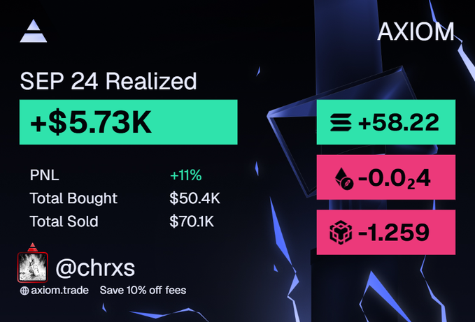 Axiom trade performance dashboard for SEP 24 showing realized PNL of +$5.73K (+11%), with 58.22 contracts, total bought $50.4K, total sold $70.1K, from user @chrxs.