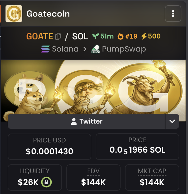 The image shows a DexScreener page for the token "GOATE" ($GOATE/SOL) on Solana via PumpSwap, featuring an artwork of a Shiba Inu dog, a tabby cat, and a goat holding torches, with metrics showing a price of $0.0001430, $26K liquidity, and a $144K FDV/market cap. The caption supports the post's claim of a potential "next 100x gem," as the displayed contract address (DUZvpbWu9wWia9qzTrepVhUvLoD4SYYNhd91bm4Fpump), 51-minute age, and 500 SOL trading volume directly correspond to the promotional details.