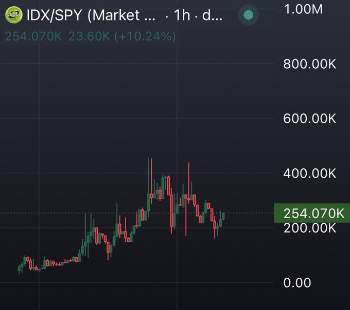 A candlestick chart for IDX/SPY on a 1h timeframe shows the token currently at 254.070K, up 10.24%, after pulling back from a peak near 430K and consolidating in the 200K–280K range—visually supporting the claim of a "clean structure" and "turning green again" ahead of a $1M target.