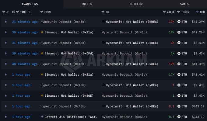 A dark-themed cryptocurrency transaction tracking dashboard showing 'TRANSFERS' between Binance Hot Wallets and a 'Hyperunit: Hot Wallet', with large ETH transfers of 17K ETH valued around $41M.
