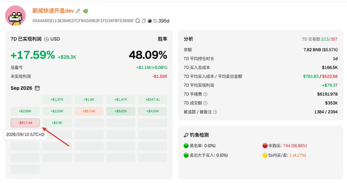 A trading dashboard screenshot showing account '新闻快递开盘dev' with a 7-day realized return of +17.59% (+$28.3K), a 48.09% win rate, and a red arrow pointing to a -$17.44 loss on 2026/09/10 (UTC+0).