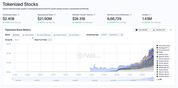 A dashboard for Tokenized Stocks from rwa.xyz showing a Distributed Value of $2.40B, Represented Value of $21.90B, and a stacked area chart of assets like Securitize Corp., iShares, and Circle stock.