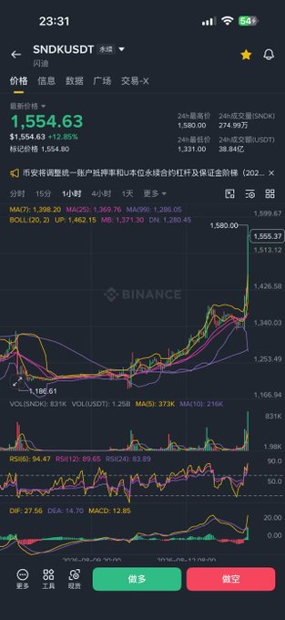 A Binance mobile trading chart shows SNDK/USDT perpetual pair data, with the latest price at 1,554.63, up +12.85%, featuring candlestick charts and various technical indicators like MA, BOLL, MACD, and RSI.