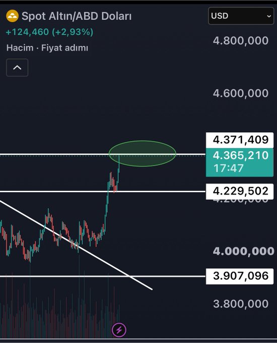 The image shows a candlestick chart of Spot Gold (Altın) priced in US Dollars, currently trading at $4,365,210 with a +2.93% gain (+$124,460), having just broken above the key resistance level of $4,229,502 toward the highlighted critical zone around $4,365-4,371 — visually confirming the post's analysis that gold has reached its first significant resistance level after the recent dip.