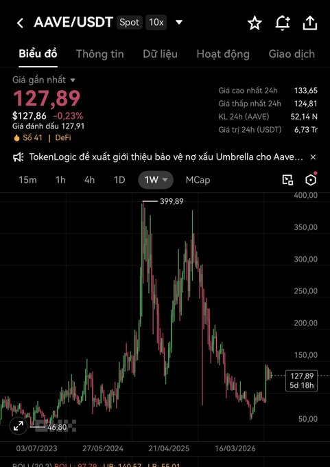 A cryptocurrency price chart for AAVE/USDT showing a current price of 127.89 with a 0.23% decrease, displayed in Vietnamese with a 1-week timeframe.