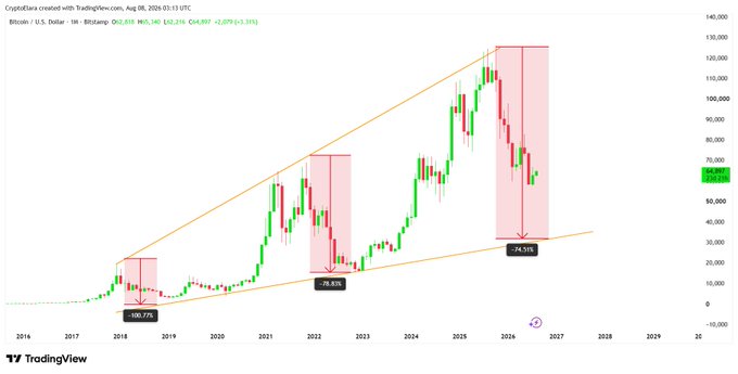 The image shows a long-term monthly (1M) BTC/USD candlestick chart from 2014-2026 on TradingView, featuring an ascending channel with highlighted historical drawdowns of -100.73% (2018), -88.83% (2022), and -74.55% (current), illustrating how each cycle top has led to a retest of the lower trendline support—setting up the question of whether the current price near $62,000 is nearing the final capitulation bottom.