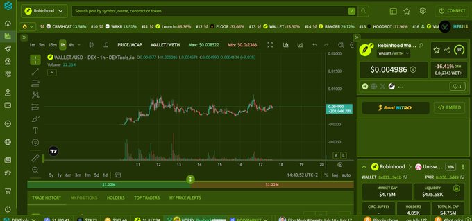 The image shows the "Robinhood Wallet/WETH" trading pair on DEXTools, with its price chart in a unique yellow-green background. The price is currently $0.004986, down 16.41% in 24 hours.