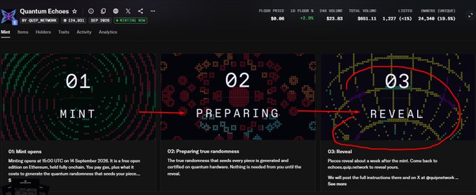 A Quantum Echos NFT project page showing a three-stage process: 01 MINT, 02 PREPARING (with Ethereum random number generation), and 03 REVEAL (circled in red), noting 1 NFT minting sold and 134.591 ETH raised.