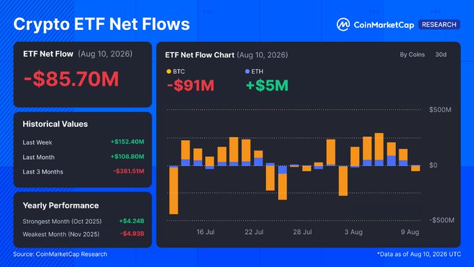 A CoinMarketCap Research dashboard showing Crypto ETF Net Flows for August 10, 2026, with a daily net flow of -$85.70M (BTC: -$91M, ETH: +$5M), alongside historical data including last week's +$152.40M and yearly peaks like October 2025's strongest month at +$4.24B, contextualizing the recent weekly inflows of $1.08B noted in the post as among the strongest since April.