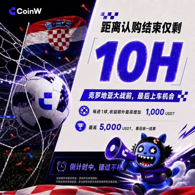 A CoinW promotional graphic in Chinese featuring a soccer ball and the Croatian flag, advertising '10H' remaining until subscription ends with up to 1,000 USDT extra per goal and a maximum 5,000 USDT reward.