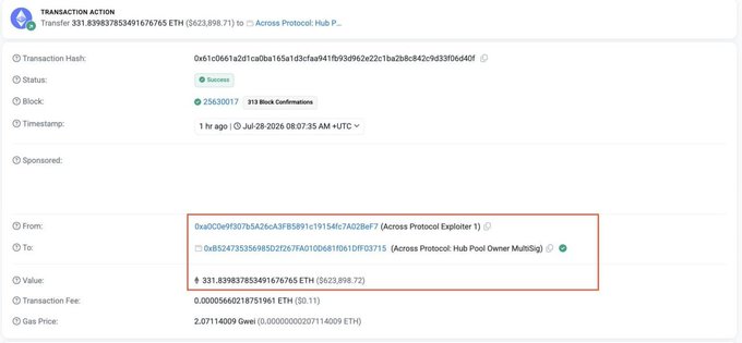 A screenshot of an Etherscan transaction record showing that the Across Protocol Exploiter successfully returned 331.8398378534916765 ETH (~$623,898.71) from address 0xa6D29ef907b5A26eA3FB5891c191546c7Ad28eF7 to the Across Protocol Hub Pool (0xb952dD…3F03715), with transaction fee 0.00000660218751961 ETH and gas price 2.07114009 Gwei, confirming the post's claim that the exploiter refunded approximately $624K to the Hub Pool.