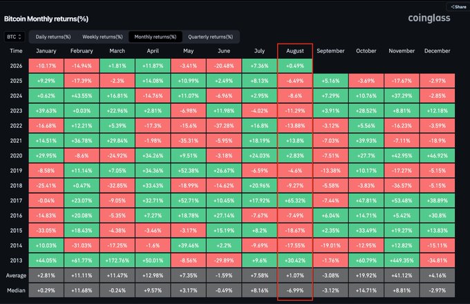 A Coinglass heatmap titled "Bitcoin Monthly returns(%)" displays BTC's monthly performance from 2013 to 2026, with the August column highlighted in red showing predominantly negative returns. The August column shows Bitcoin closing in the red 9 times and green only 4 times since 2013, with an average return of +1.07% and median of -6.99%, supporting the claim that August has historically been a bearish month for BTC.