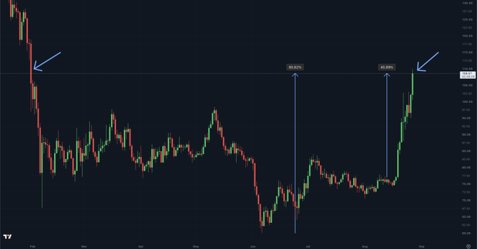 A candlestick chart shows Solana (SOL) reclaiming the ~$104 level—a price last seen on January 31st—with annotations marking an 83.92% gain from the June low and a 40.89% rally over the past week, visually illustrating the post's claim of SOL surging 40% in a week, 80% off its June bottom, and erasing much of this year's decline.
