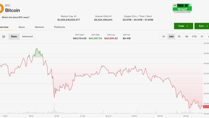 A Bitcoin price chart on a crypto tracking website shows BTC declining from around $63,700 to $62,696.82 over a 24-hour period, illustrating the drop below the $63,000 level mentioned in the post. The chart displays key market stats including a market cap of $1,259,218,602,377 and 24-hour volume of $9,324,499,041, contextualizing the bearish price action with the noted ETF outflows.