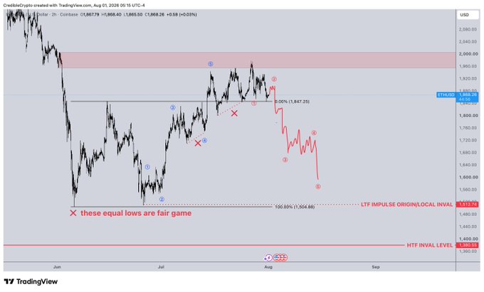 A TradingView chart of ETH/USD on Coinbase showing price levels at 1,988.26 with technical analysis annotations including 'LTF IMPULSE ORGIN/LOCAL INVAL', 'HTF INVAL LEVEL', and a note 'these equal lows are fair game' marked with red X's.