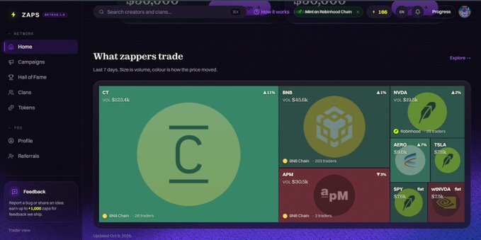 A screenshot of the Zappers web application showing cryptocurrency trading data including CT ($123.4k, ▲13%), BNB ($45.6k, ▲1%), NVDA ($10.6k, ▲7%), and other tokens on the BNB Chain.